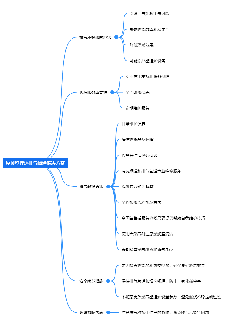 厦贝壁挂炉排气畅通解决方案.png