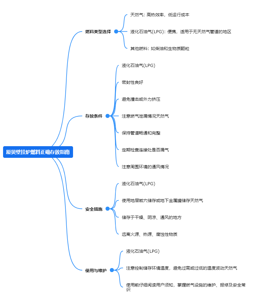 厦贝壁挂炉燃料正确存放指南.png